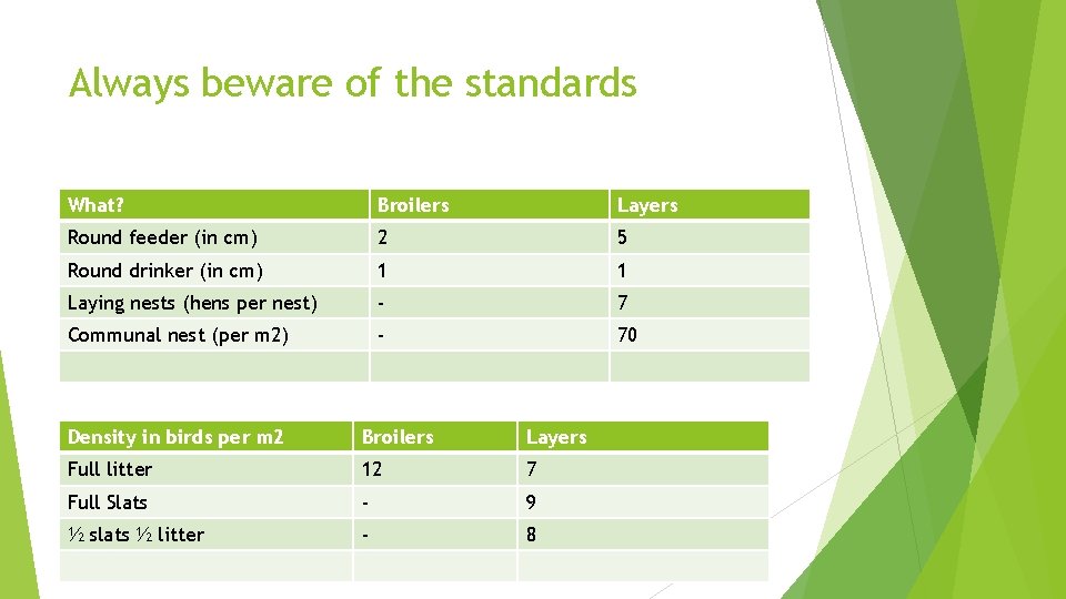 Always beware of the standards What? Broilers Layers Round feeder (in cm) 2 5