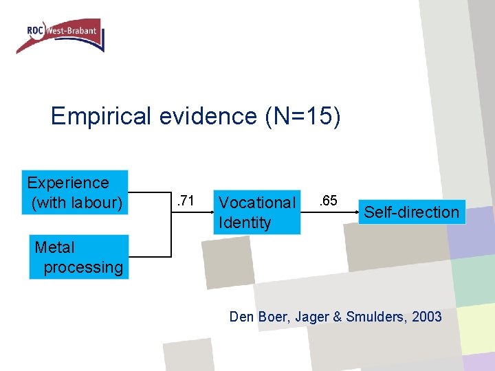 Empirical evidence (N=15) Experience (with labour) . 71 Vocational Identity . 65 Self-direction Metal