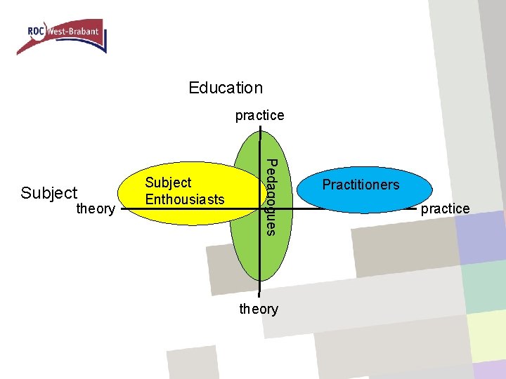 Education practice theory Pedagogues Subject Enthousiasts theory Practitioners practice 