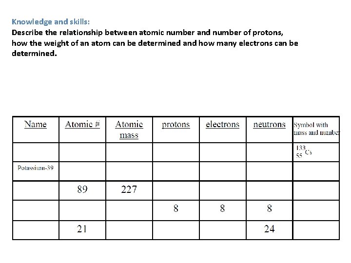 Knowledge and skills: Describe the relationship between atomic number and number of protons, how