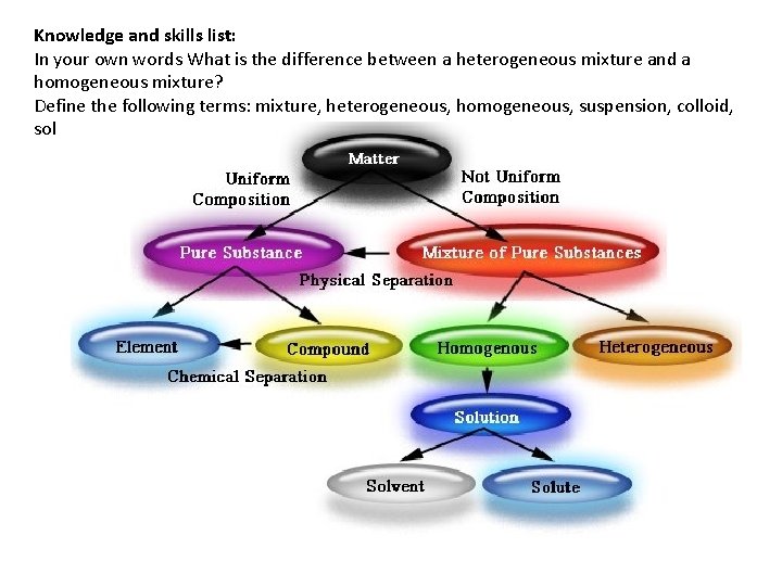 Knowledge and skills list: In your own words What is the difference between a