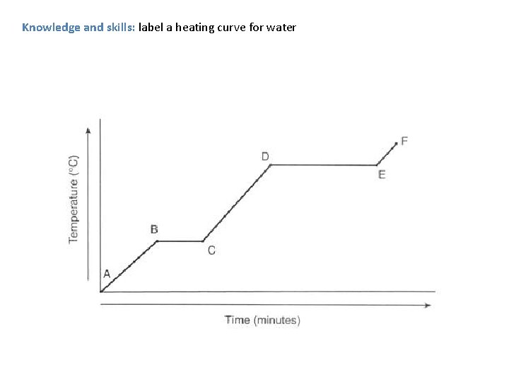 Knowledge and skills: label a heating curve for water 