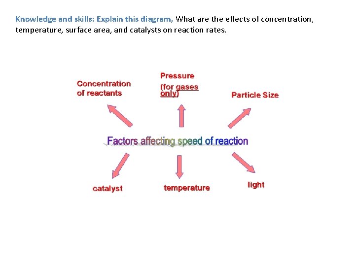 Knowledge and skills: Explain this diagram, What are the effects of concentration, temperature, surface