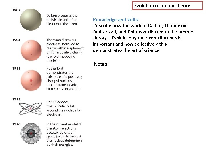 Evolution of atomic theory Knowledge and skills: Describe how the work of Dalton, Thompson,