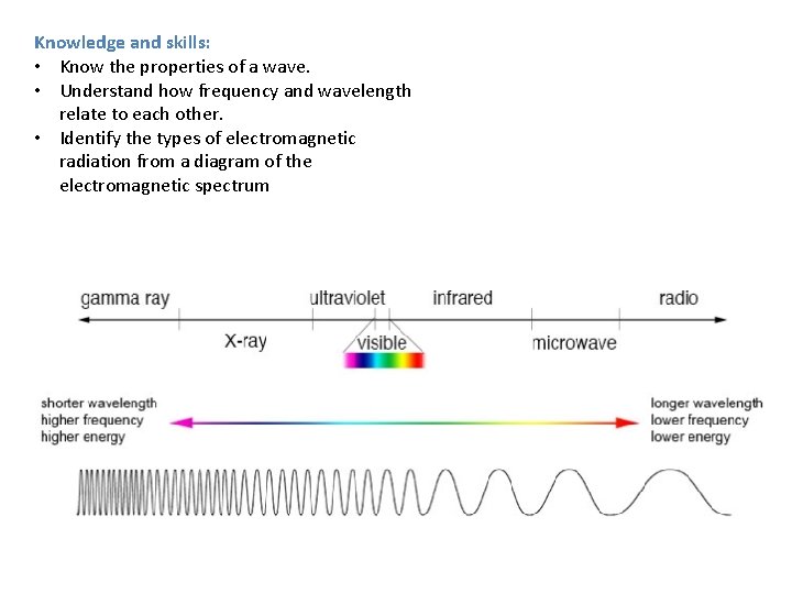 Knowledge and skills: • Know the properties of a wave. • Understand how frequency