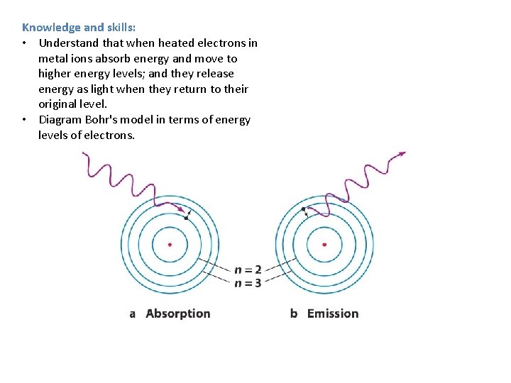 Knowledge and skills: • Understand that when heated electrons in metal ions absorb energy