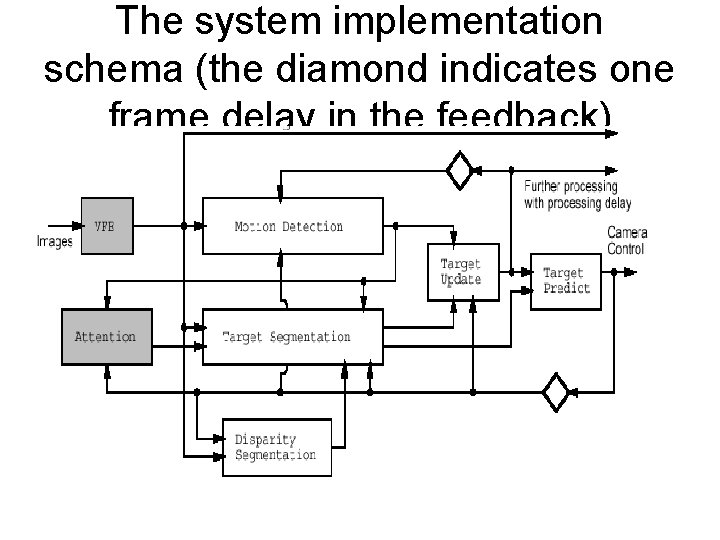 The system implementation schema (the diamond indicates one frame delay in the feedback) 