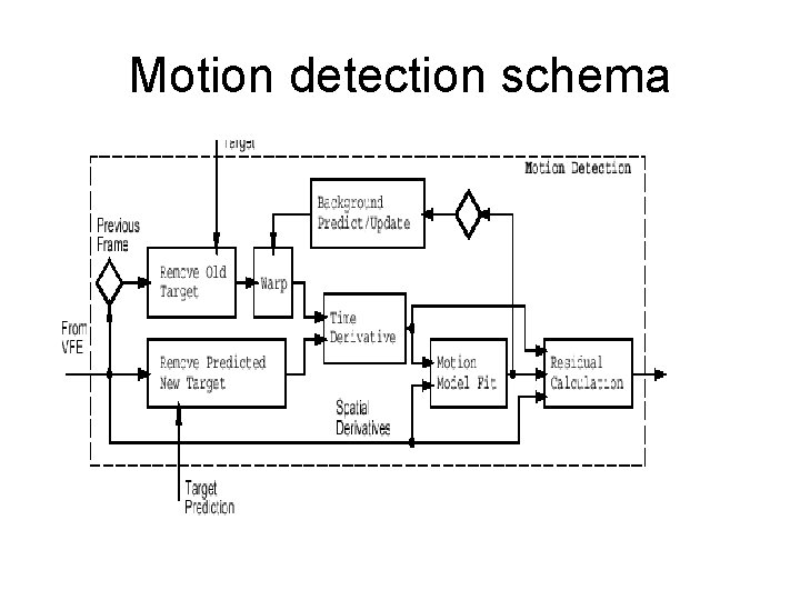 Motion detection schema 