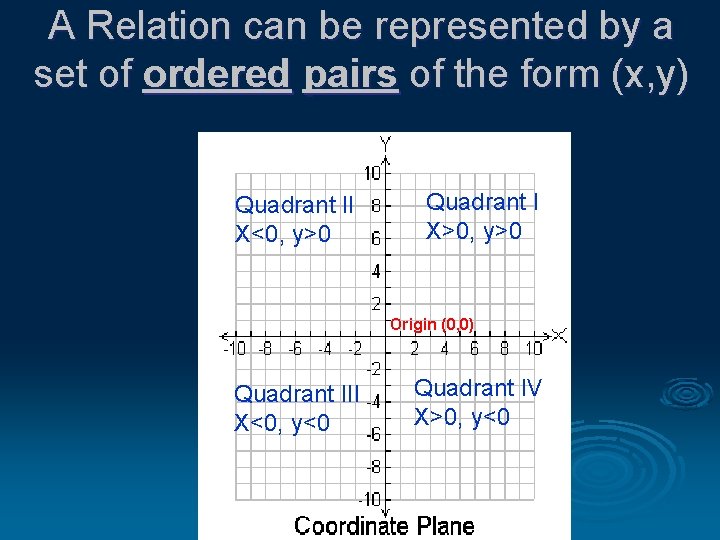 A Relation can be represented by a set of ordered pairs of the form