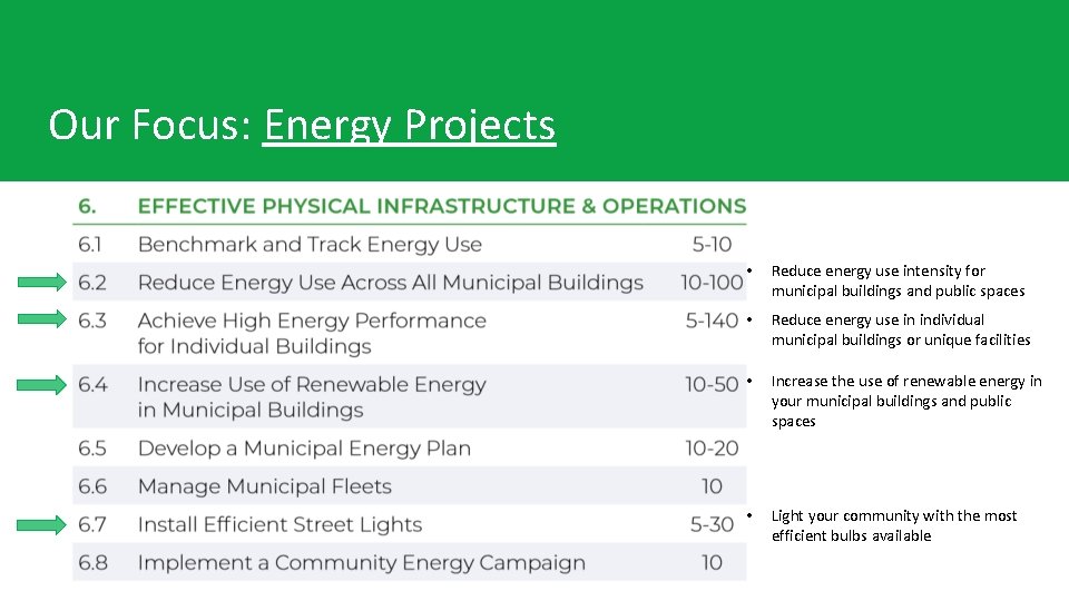 Our Focus: Energy Projects • Reduce energy use intensity for municipal buildings and public