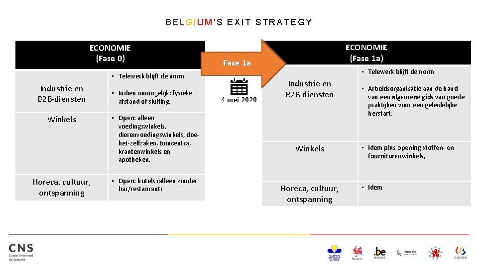 BELGIUM’S EXIT STRATEGY ECONOMIE (Fase 0) Fase 1 a • Telewerk blijft de norm.