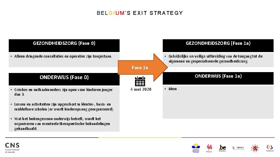 BELGIUM’S EXIT STRATEGY GEZONDHEIDSZORG (Fase 0) GEZONDHEIDSZORG (Fase 1 a) • Alleen dringende consultaties