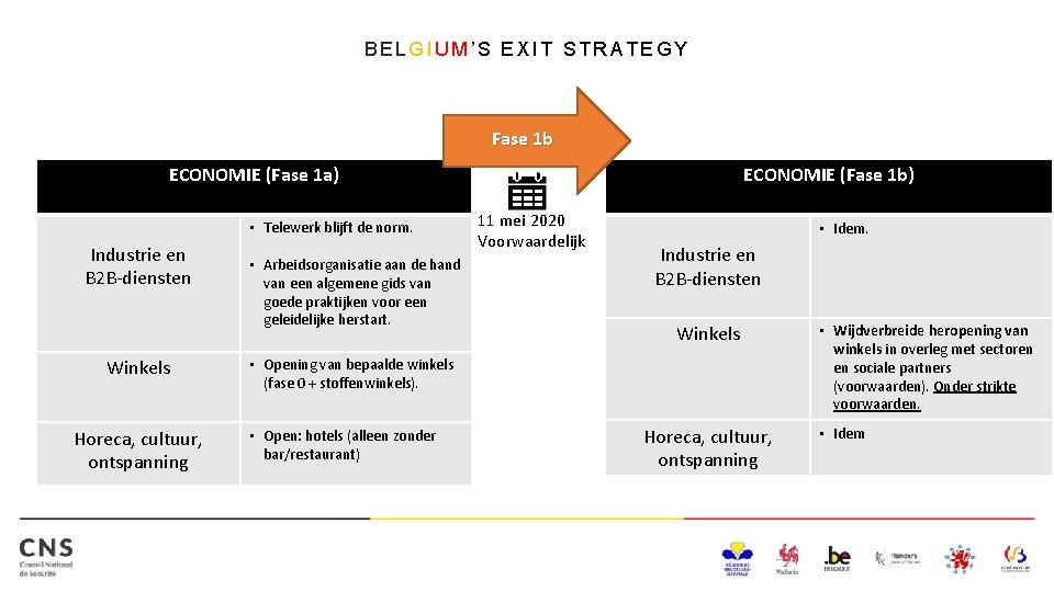 BELGIUM’S EXIT STRATEGY Fase 1 b ECONOMIE (Fase 1 b) ECONOMIE (Fase 1 a)