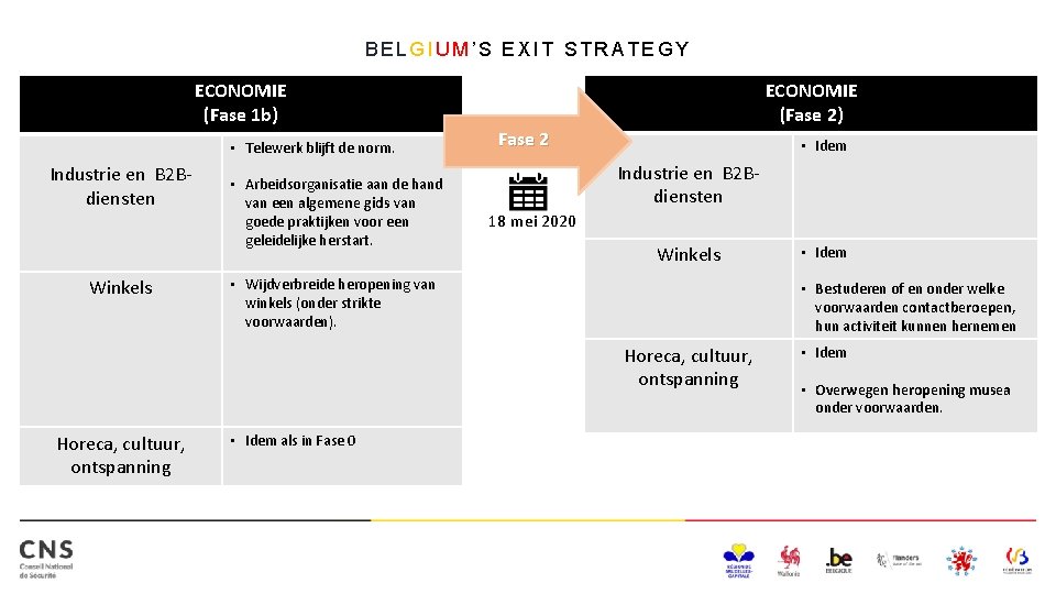 BELGIUM’S EXIT STRATEGY ECONOMIE (Fase 1 b) • Telewerk blijft de norm. Industrie en