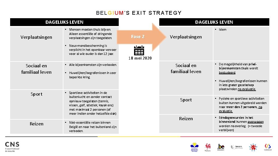 BELGIUM’S EXIT STRATEGY DAGELIJKS LEVEN Verplaatsingen • Mensen moeten thuis blijven. Alleen essentiële of