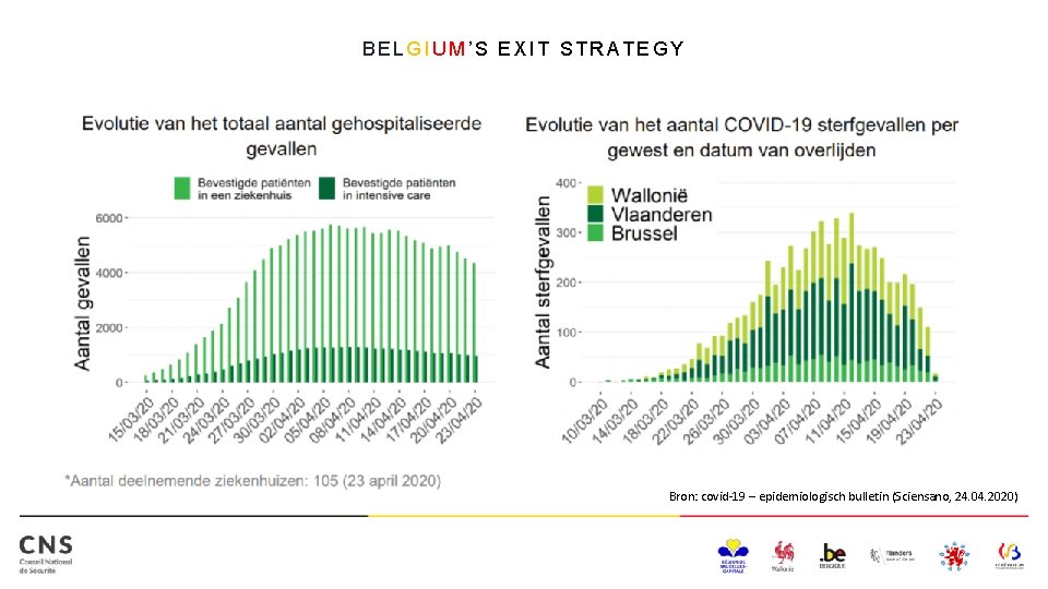 BELGIUM’S EXIT STRATEGY Bron: covid-19 – epidemiologisch bulletin (Sciensano, 24. 04. 2020) 