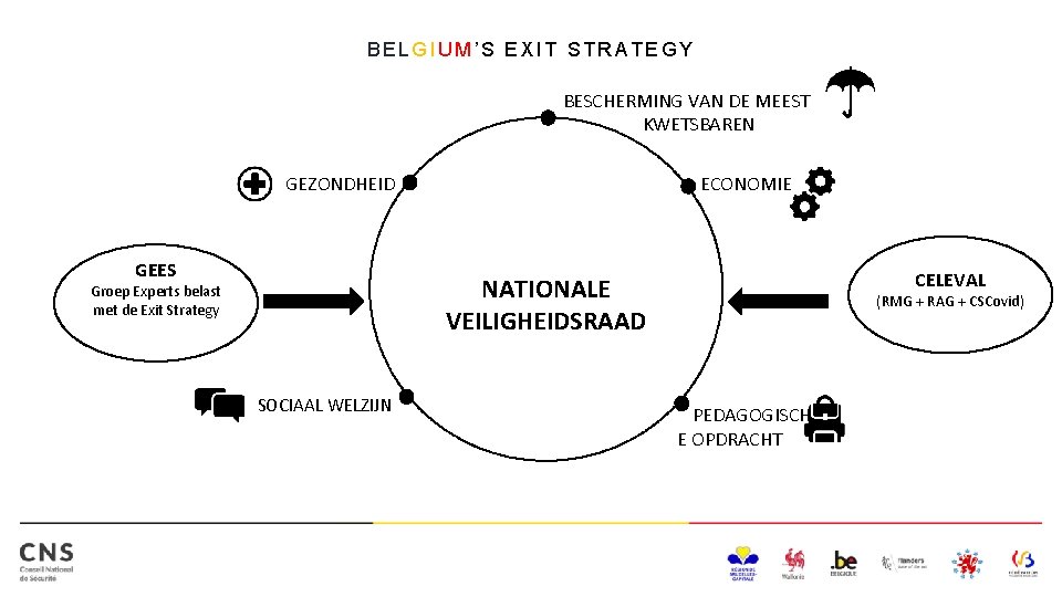BELGIUM’S EXIT STRATEGY BESCHERMING VAN DE MEEST KWETSBAREN GEZONDHEID GEES ECONOMIE CELEVAL NATIONALE VEILIGHEIDSRAAD