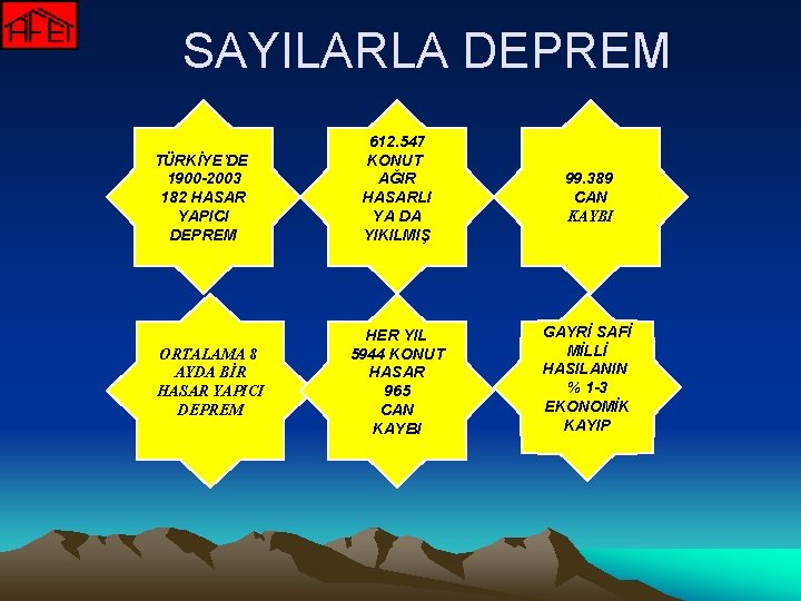 SAYILARLA DEPREM TÜRKİYE’DE 1900 -2003 182 HASAR YAPICI DEPREM ORTALAMA 8 AYDA BİR HASAR