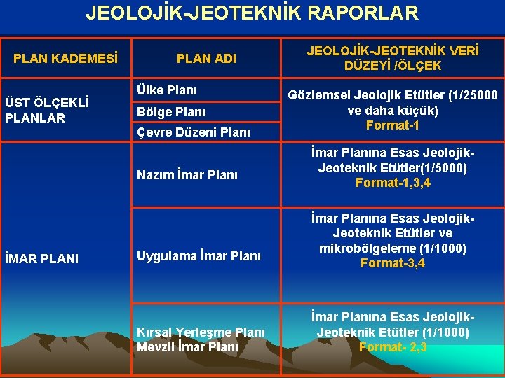 JEOLOJİK-JEOTEKNİK RAPORLAR PLAN KADEMESİ ÜST ÖLÇEKLİ PLANLAR PLAN ADI Ülke Planı Bölge Planı Çevre