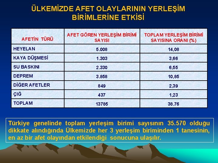 ÜLKEMİZDE AFET OLAYLARININ YERLEŞİM BİRİMLERİNE ETKİSİ AFET GÖREN YERLEŞİM BİRİMİ SAYISI TOPLAM YERLEŞİM BİRİMİ