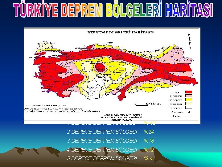 1. DERECE DEPREM BÖLGESİ % 42 2. DERECE DEPREM BÖLGESİ %24 3. DERECE DEPREM