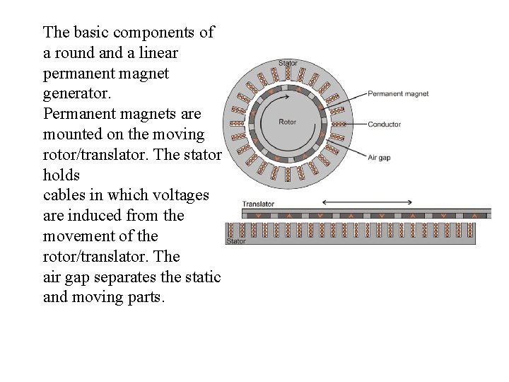 The basic components of a round a linear permanent magnet generator. Permanent magnets are