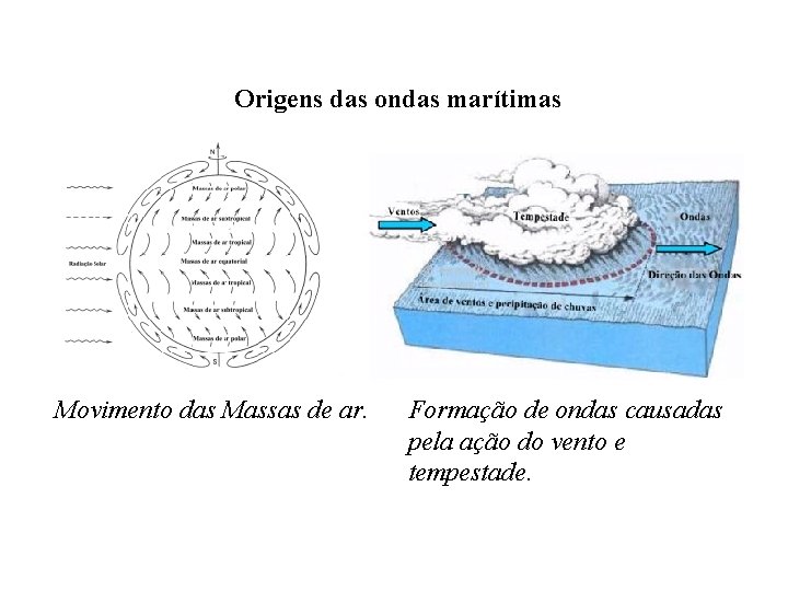 Origens das ondas marítimas Movimento das Massas de ar. Formação de ondas causadas pela