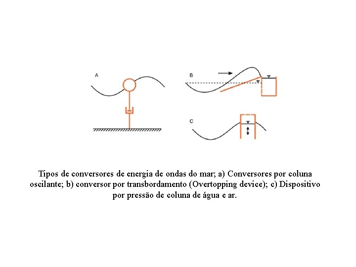 Tipos de conversores de energia de ondas do mar; a) Conversores por coluna oscilante;