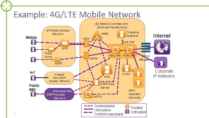 Example: 4 G/LTE Mobile Network Mobile 4 G Mobile Core Network (Evolved Packet Core)