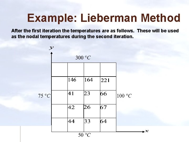 Example: Lieberman Method After the first iteration the temperatures are as follows. These will