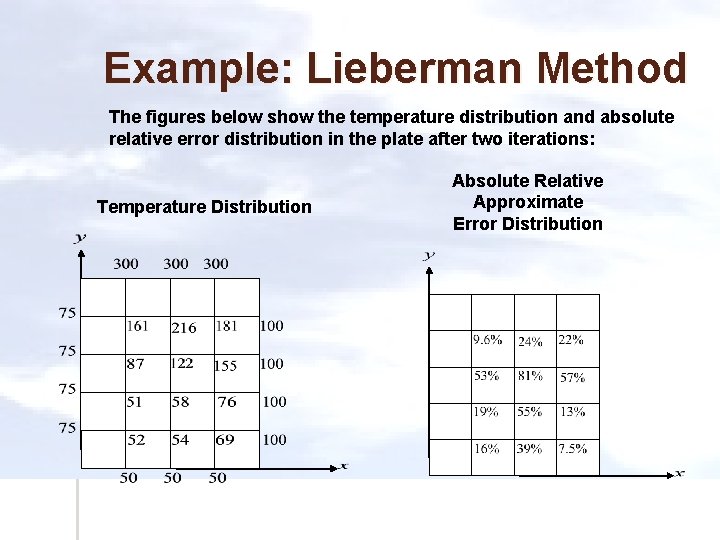 Example: Lieberman Method The figures below show the temperature distribution and absolute relative error