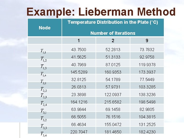 Example: Lieberman Method Temperature Distribution in the Plate (°C) Node Number of Iterations 1