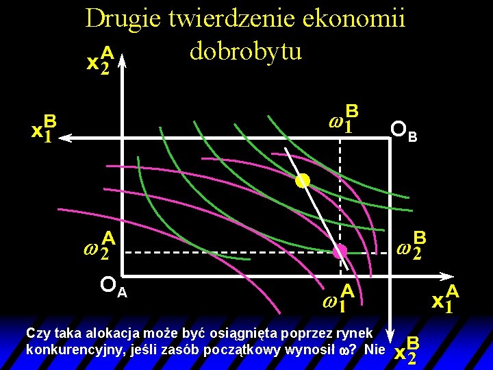 Drugie twierdzenie ekonomii dobrobytu OB OA Czy taka alokacja może być osiągnięta poprzez rynek