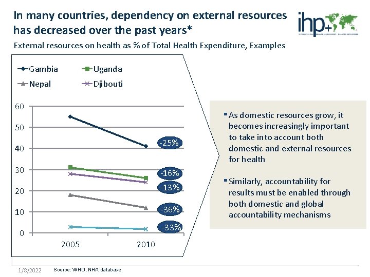 In many countries, dependency on external resources has decreased over the past years* External