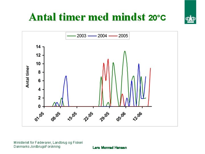 Antal timer med mindst 20°C Ministeriet for Fødevarer, Landbrug og Fiskeri Danmarks Jordbrugs. Forskning