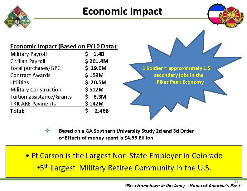 Economic Impact (Based on FY 10 Data): Military Payroll Civilian Payroll Local purchases/GPC Contract
