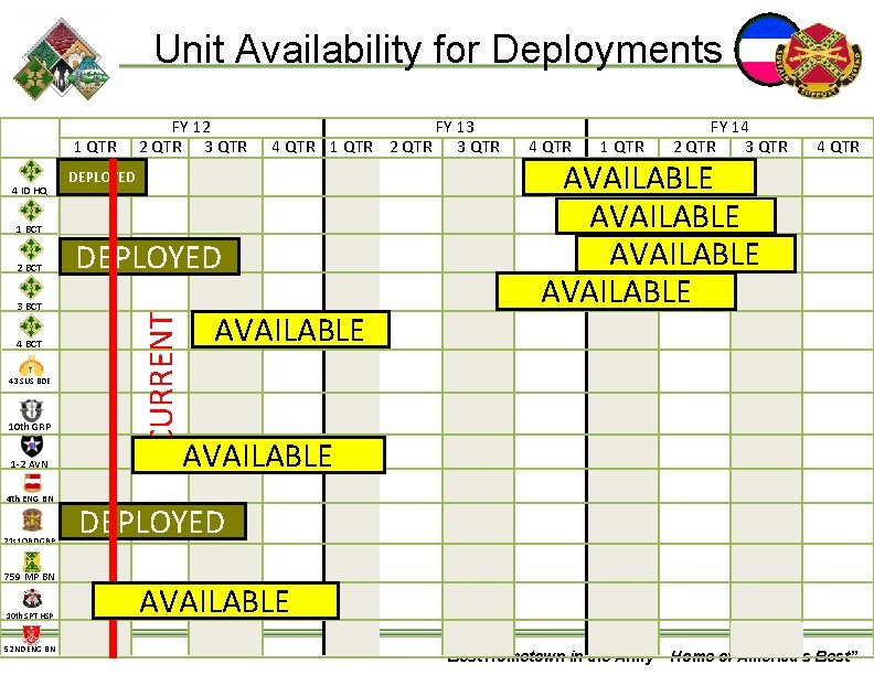 Unit Availability for Deployments 1 QTR 1 BCT 2 BCT 3 BCT 4 BCT