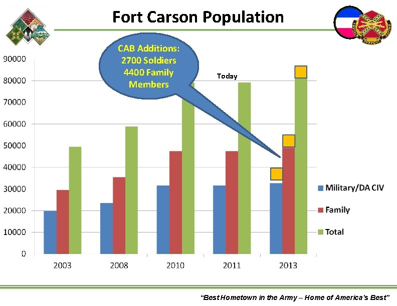 Fort Carson Population CAB Additions: 2700 Soldiers 4400 Family Members Today “Best Hometown in