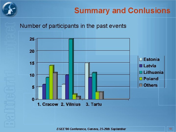 Summary and Conlusions Number of participants in the past events EGEE’ 06 Conference, Geneva,