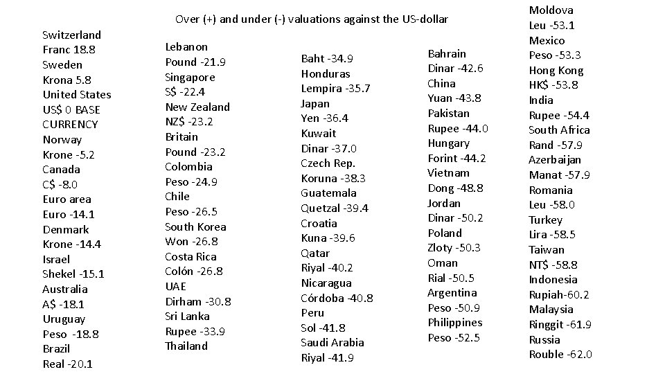 Over (+) and under (-) valuations against the US-dollar Switzerland Franc 18. 8 Sweden