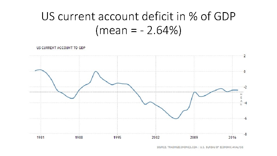 US current account deficit in % of GDP (mean = - 2. 64%) 