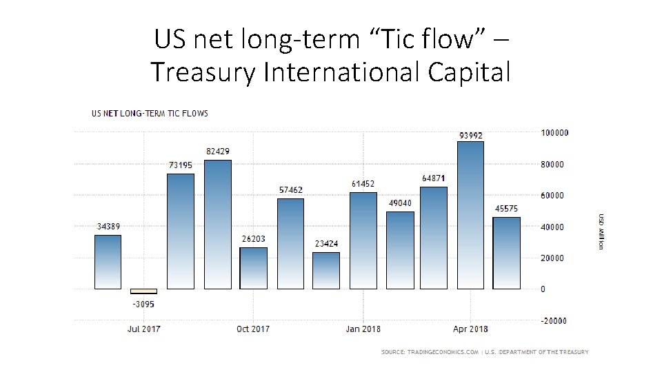 US net long-term “Tic flow” – Treasury International Capital 