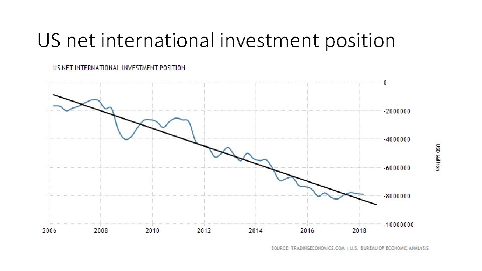 US net international investment position 