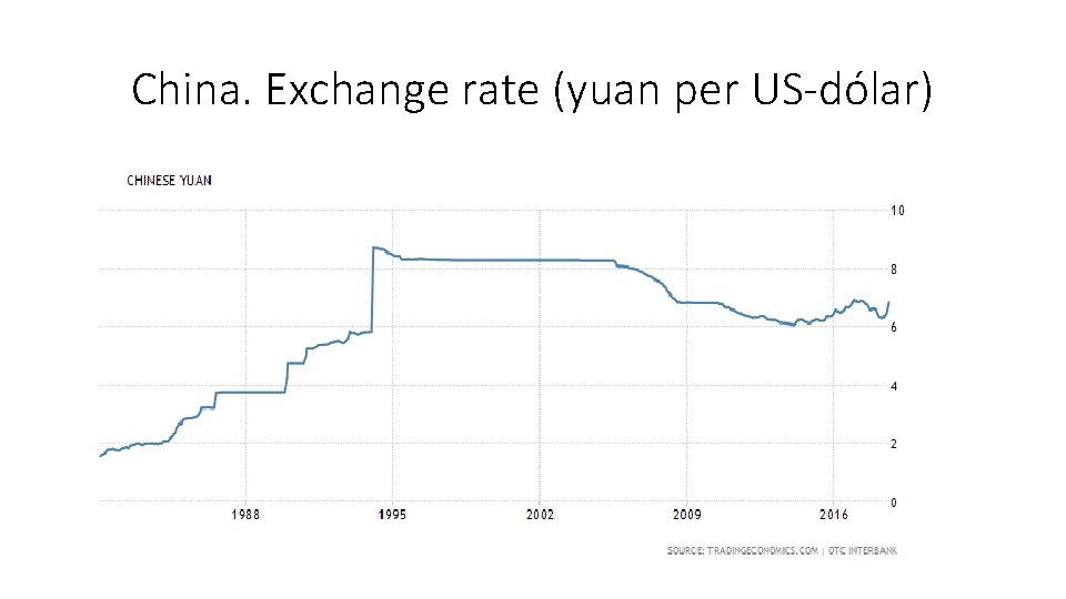 China. Exchange rate (yuan per US-dólar) 