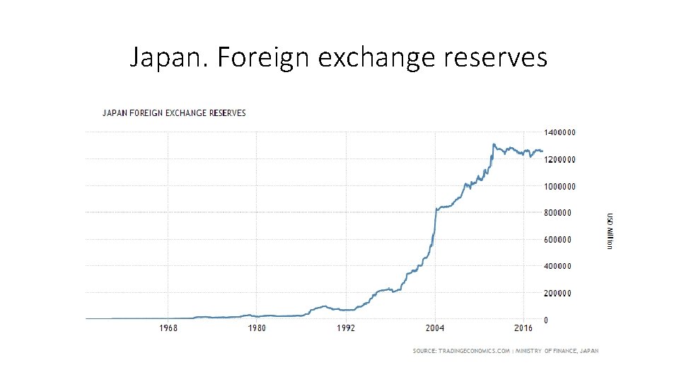 Japan. Foreign exchange reserves 