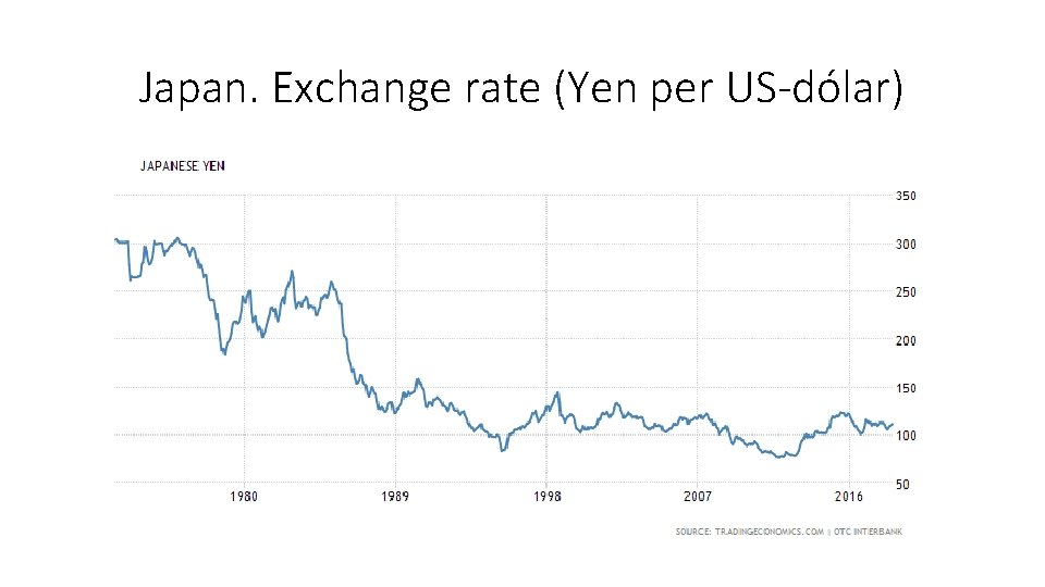 Japan. Exchange rate (Yen per US-dólar) 