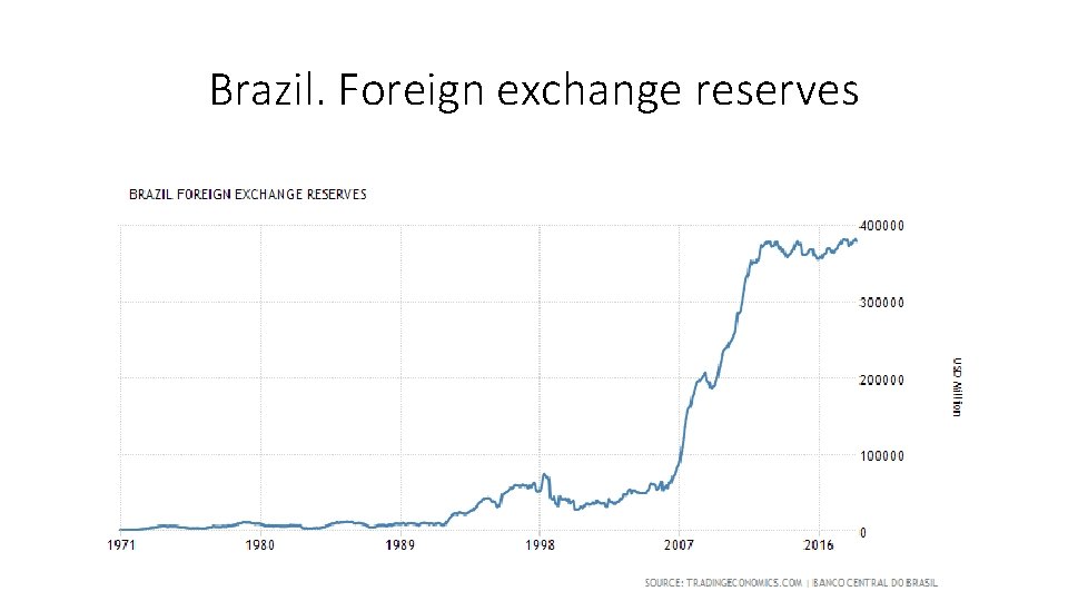 Brazil. Foreign exchange reserves 
