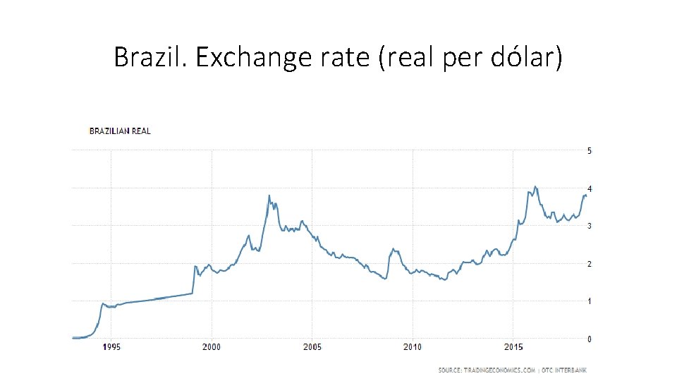 Brazil. Exchange rate (real per dólar) 