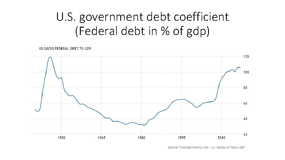 U. S. government debt coefficient (Federal debt in % of gdp) 