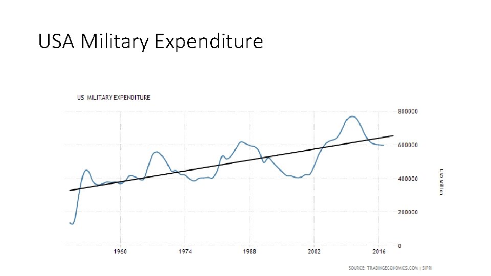 USA Military Expenditure 